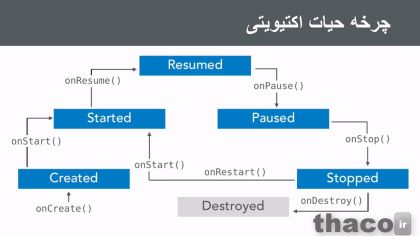 Explore the activity lifecycle