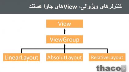 Layout screens with ViewGroup and View