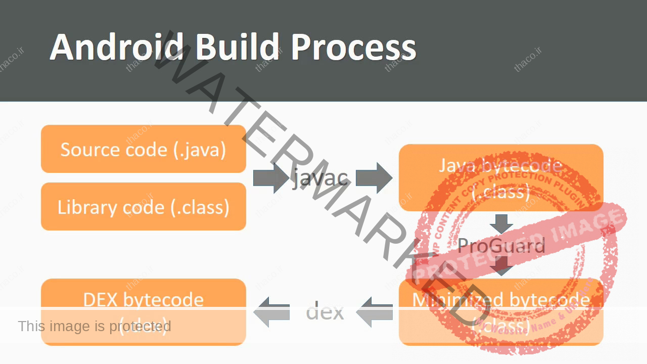 پروسه ساخت اندروید (Android Build Process)