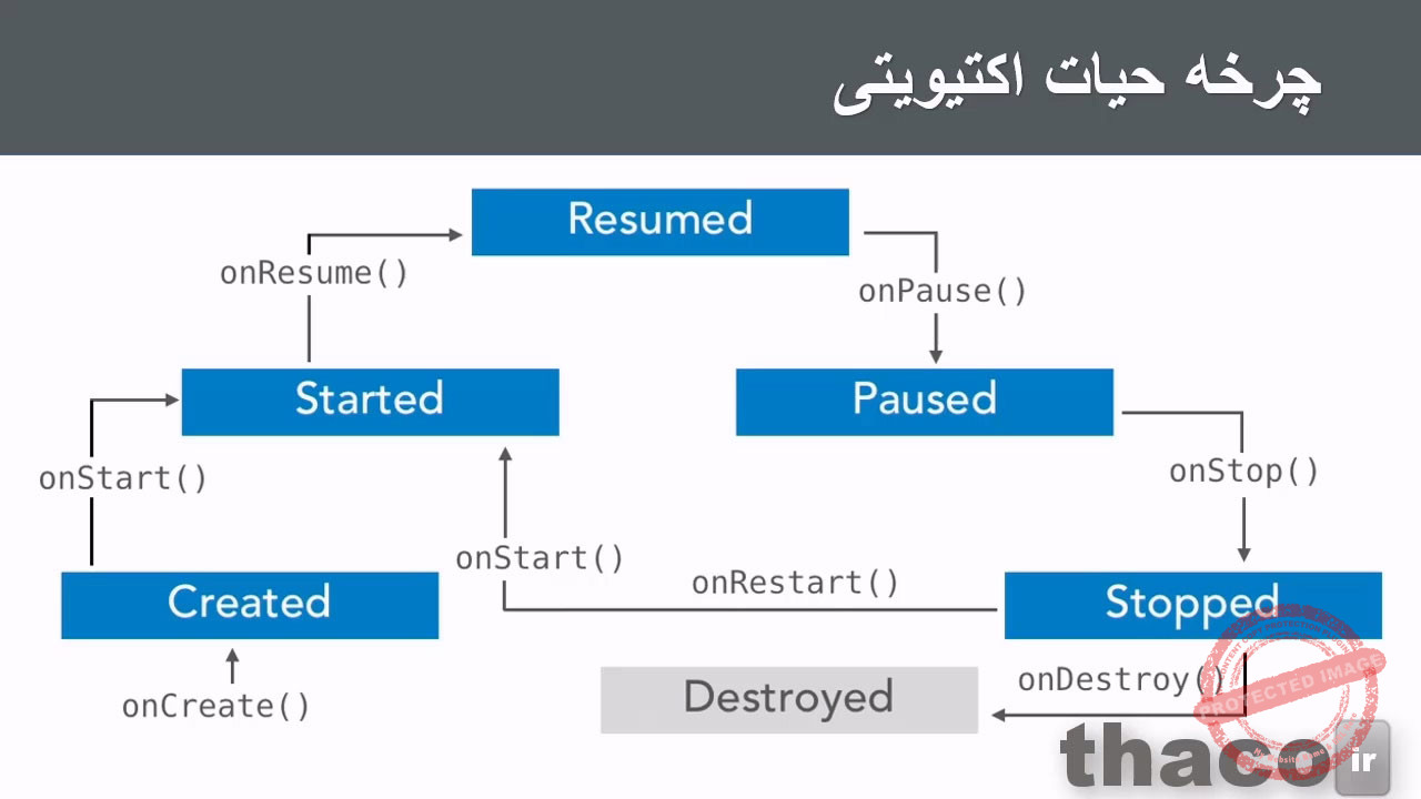 Explore the activity lifecycle